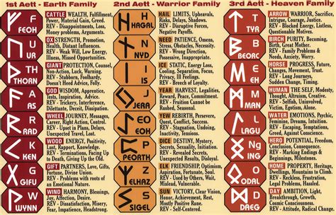 The Language of the Runes: A Comprehensive Interpretations Chart for Rune Figure Symbols